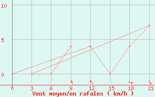 Courbe de la force du vent pour Aparan