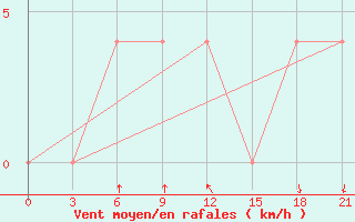 Courbe de la force du vent pour Medvezegorsk