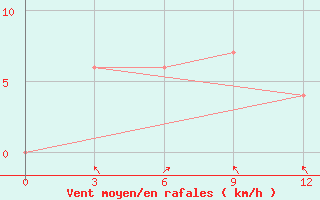 Courbe de la force du vent pour Pyinmana