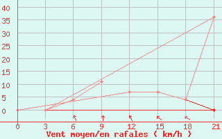 Courbe de la force du vent pour Vinnicy