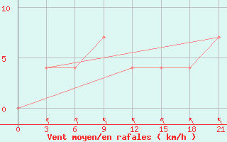 Courbe de la force du vent pour Vokhma