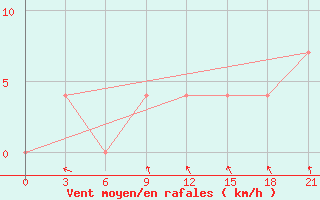 Courbe de la force du vent pour Pinega