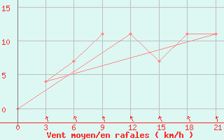 Courbe de la force du vent pour Kommunisticheskiy Hongokurt