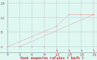 Courbe de la force du vent pour Uhta