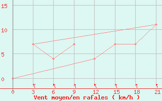 Courbe de la force du vent pour Klin