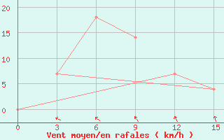 Courbe de la force du vent pour Kokpekty