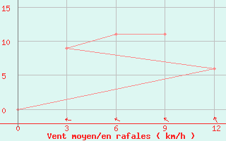 Courbe de la force du vent pour Pangkalan Bun / Iskandar