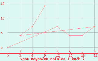 Courbe de la force du vent pour Staritsa