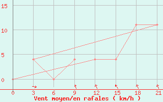 Courbe de la force du vent pour Klin