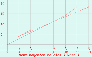 Courbe de la force du vent pour Efimovskaja