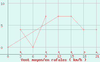 Courbe de la force du vent pour Moskva