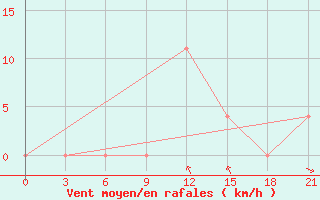 Courbe de la force du vent pour Aparan