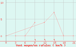 Courbe de la force du vent pour Aparan