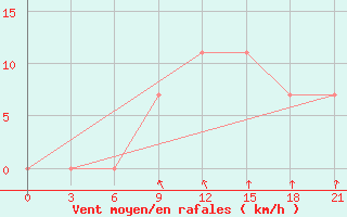 Courbe de la force du vent pour Uman