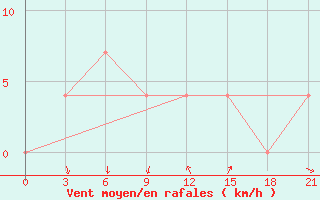 Courbe de la force du vent pour Nikolaevskoe