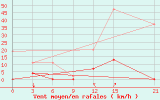 Courbe de la force du vent pour Kasserine