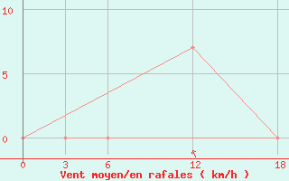 Courbe de la force du vent pour Artashat