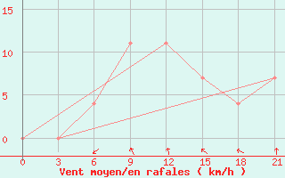 Courbe de la force du vent pour Sortavala