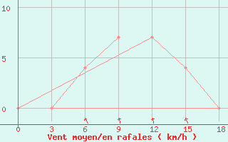 Courbe de la force du vent pour Novgorod