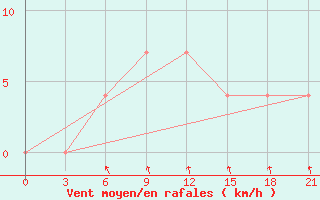 Courbe de la force du vent pour Ljuban