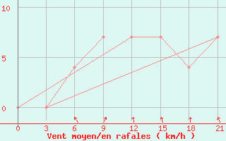 Courbe de la force du vent pour Krasnoscel