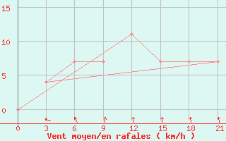 Courbe de la force du vent pour Klin