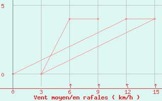 Courbe de la force du vent pour Dhaka