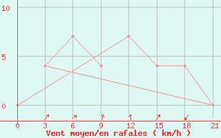 Courbe de la force du vent pour Oktjabr