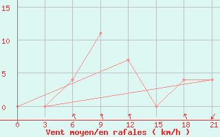 Courbe de la force du vent pour Zhytomyr