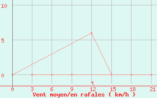 Courbe de la force du vent pour H-5