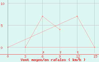 Courbe de la force du vent pour Volodarskoe