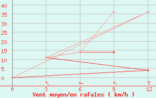 Courbe de la force du vent pour Berdigestjah