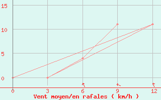 Courbe de la force du vent pour Lida