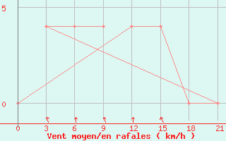 Courbe de la force du vent pour Moskva