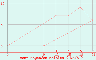 Courbe de la force du vent pour Concepcion