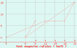 Courbe de la force du vent pour Bohicon