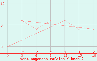 Courbe de la force du vent pour Comilla