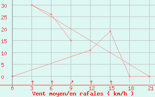 Courbe de la force du vent pour Kukes