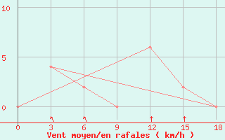 Courbe de la force du vent pour Patuakhali