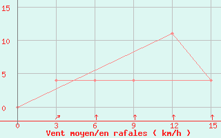 Courbe de la force du vent pour Pad Idan