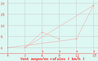 Courbe de la force du vent pour Chitral