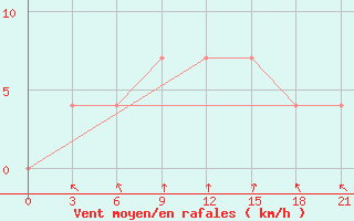 Courbe de la force du vent pour Krestcy