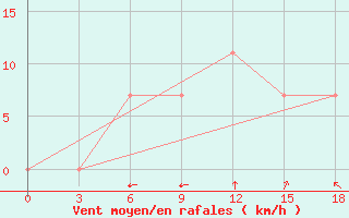 Courbe de la force du vent pour Rabiah