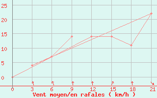 Courbe de la force du vent pour Komrat