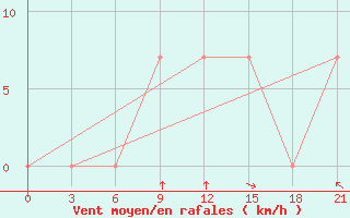 Courbe de la force du vent pour Kirovohrad