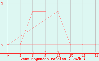 Courbe de la force du vent pour Maksatikha