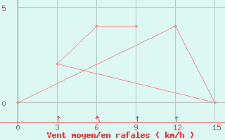 Courbe de la force du vent pour Feni