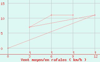 Courbe de la force du vent pour Bol