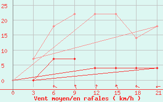 Courbe de la force du vent pour Niznij Novgorod