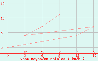 Courbe de la force du vent pour Mozyr